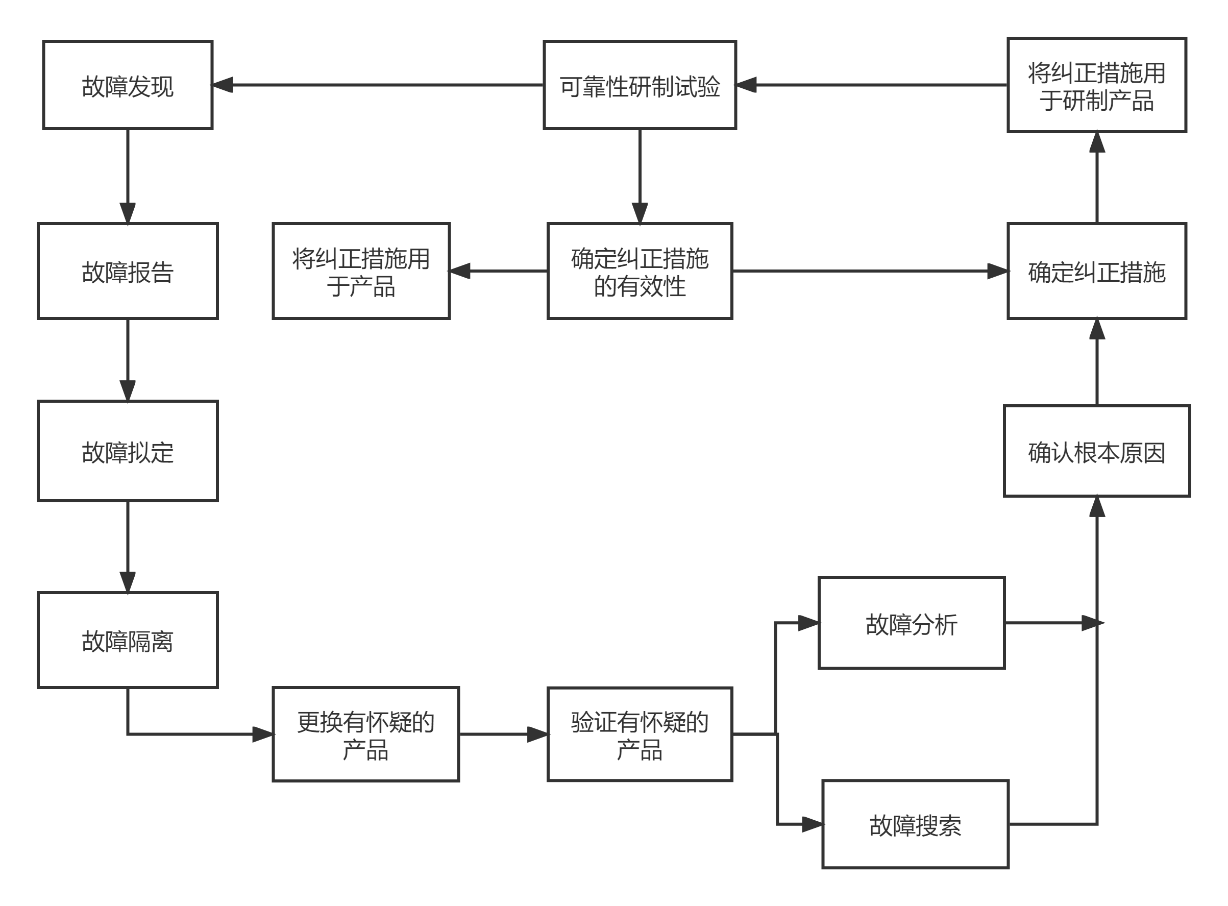 装备可靠性解决方案及提升整改
