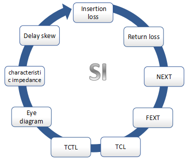 FAKRA、HSD、USB连接器信号完整性测试